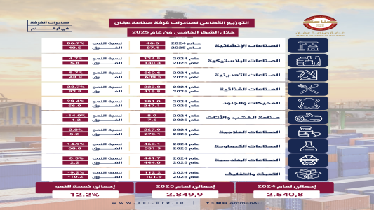 2.849  مليار دينار صادرات صناعة عمان خلال 5 أشهر 
